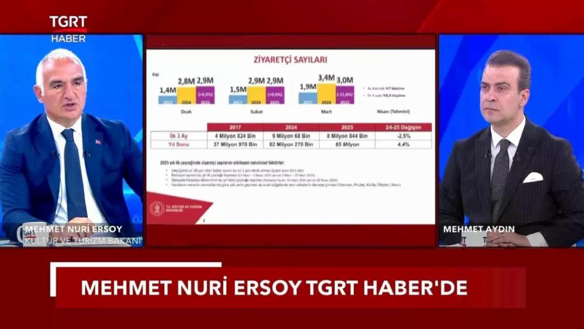 2024 Turizm Geliri 61,1 Milyar Dolar