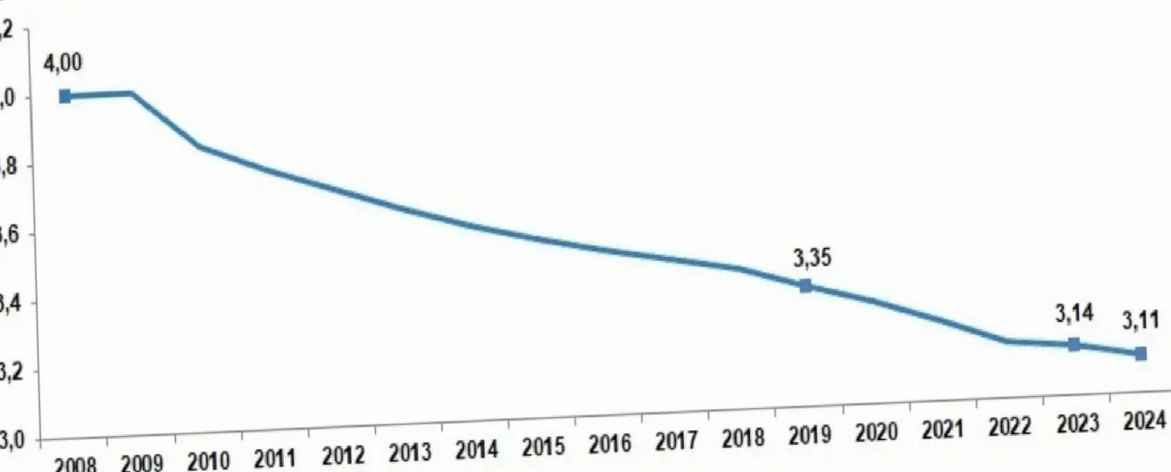 2024’te Ortalama Hanehalkı 3,11 Şahsa Düştü
