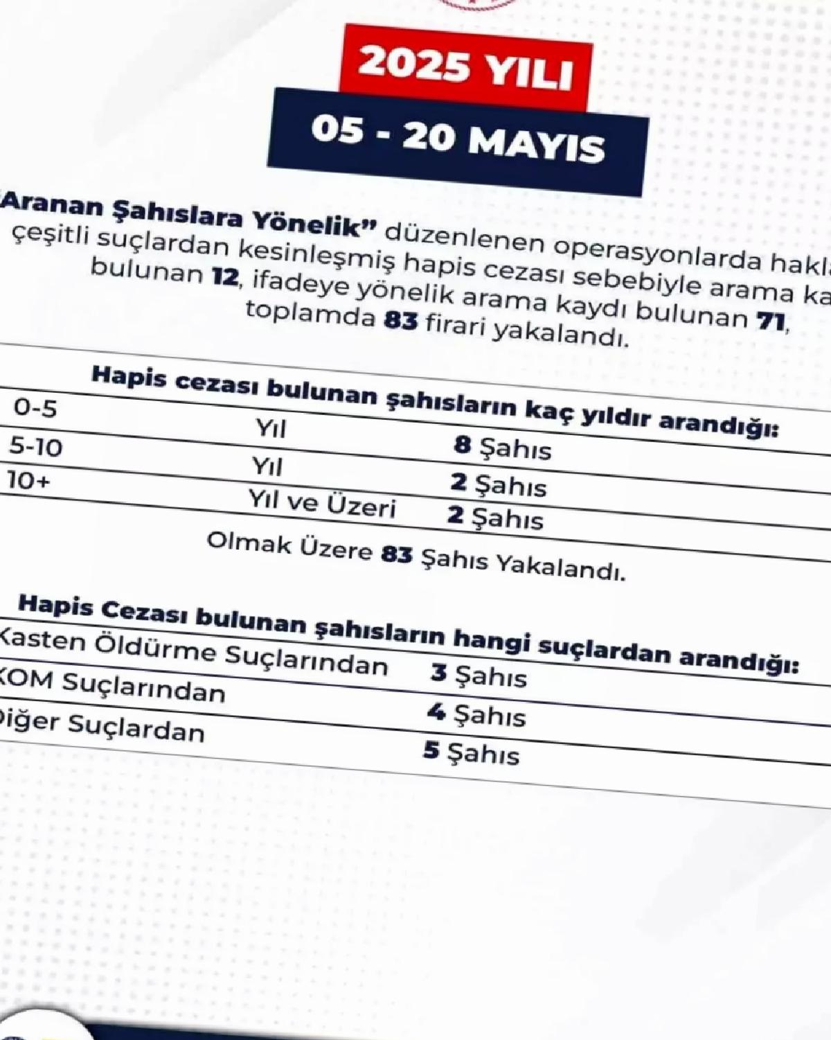 Bingöl’de 83 Aranan Şahıs Yakalandı