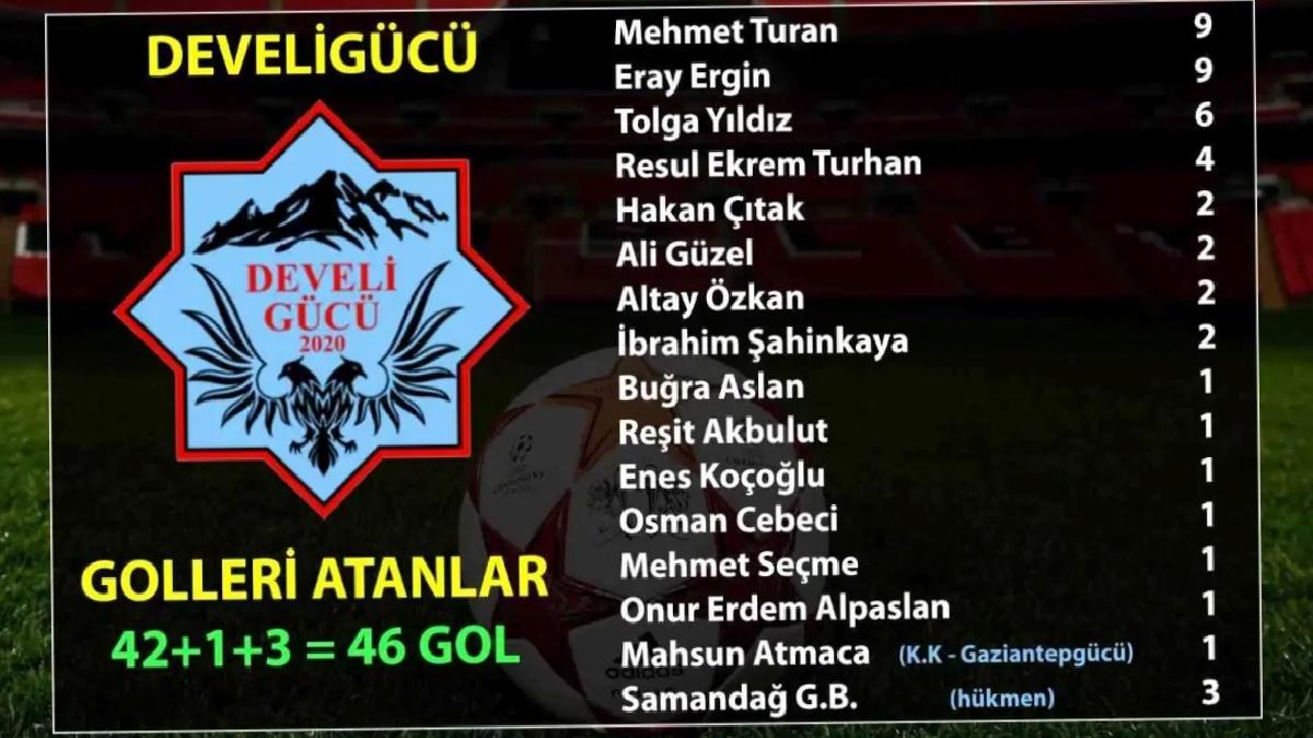 Develigücü Dönemi 4. Sırada Tamamladı