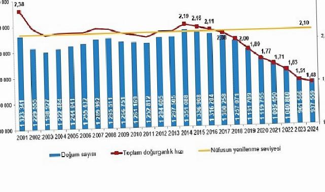 Doğum İstatistikleri, 2024