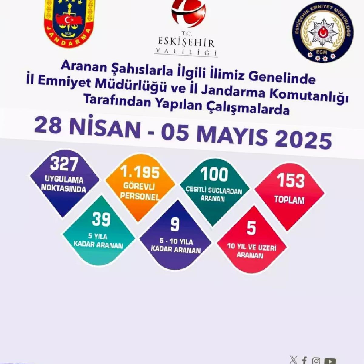 Eskişehir’de 153 Aranan Şahıs Yakalandı