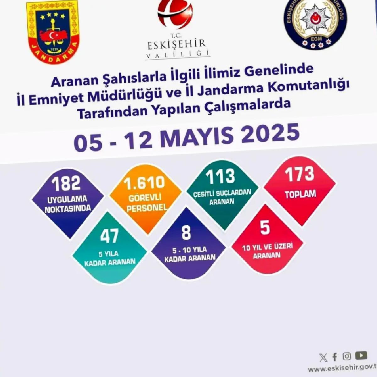 Eskişehir’de 173 Kuşkulu Yakalandı