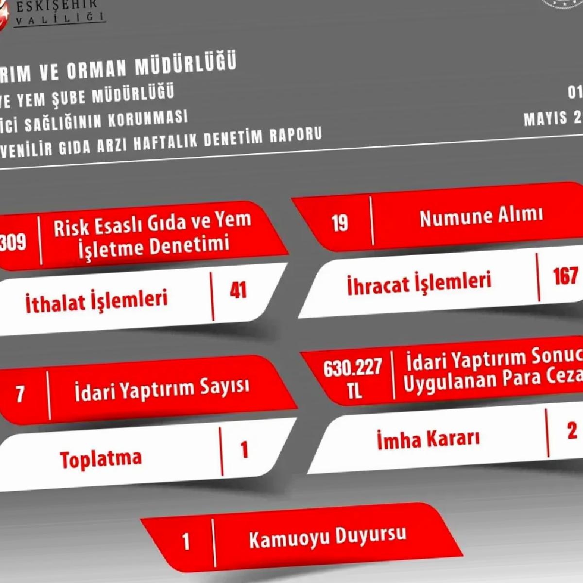 Eskişehir’de Besin Kontrolleri: 630 Bin TL Ceza