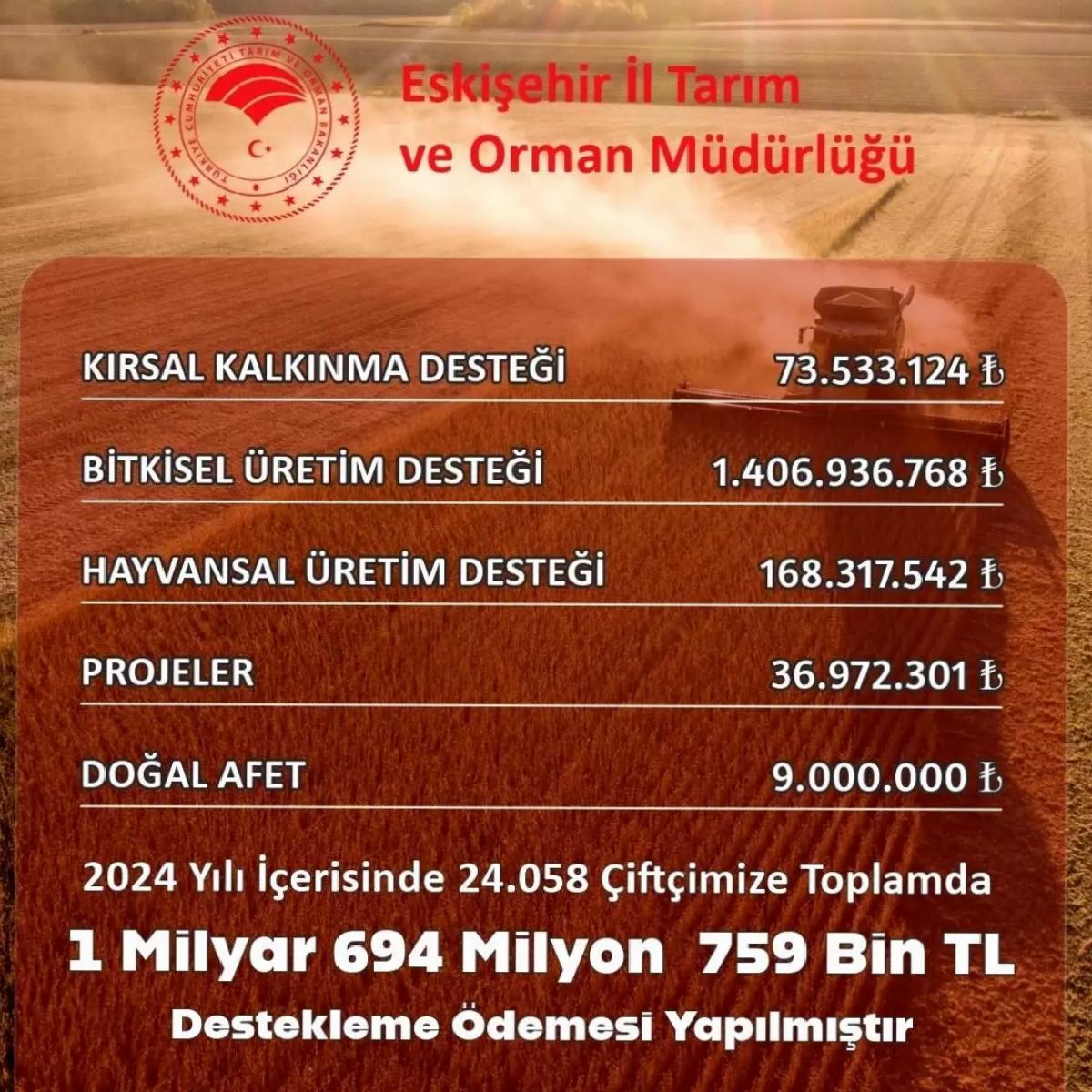 Eskişehir’den Çiftçilere 1.7 Milyar TL Takviye
