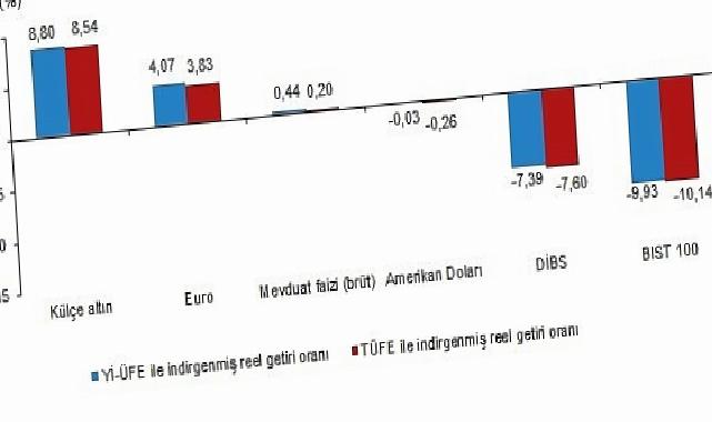 Finansal Yatırım Araçlarının Gerçek Getiri Oranları, Nisan 2025