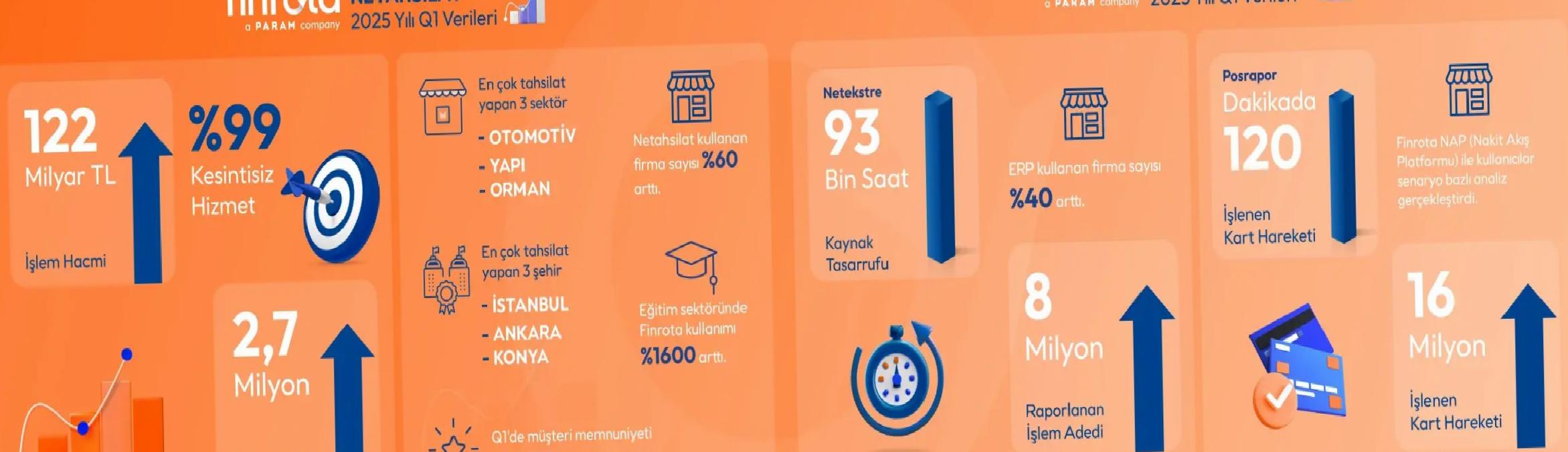 Finrota’nın Birinci Çeyrek Tahsilat Dataları Açıklandı