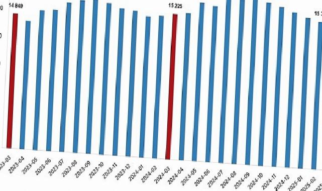 Fiyatlı Çalışan İstatistikleri, Mart 2025