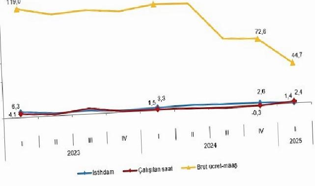 İşgücü Girdi Endeksleri, I. Çeyrek: Ocak-Mart, 2025