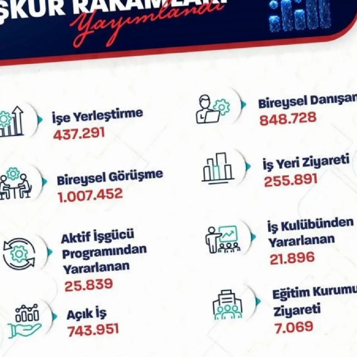 İŞKUR İşe Yerleştirme Başarısı