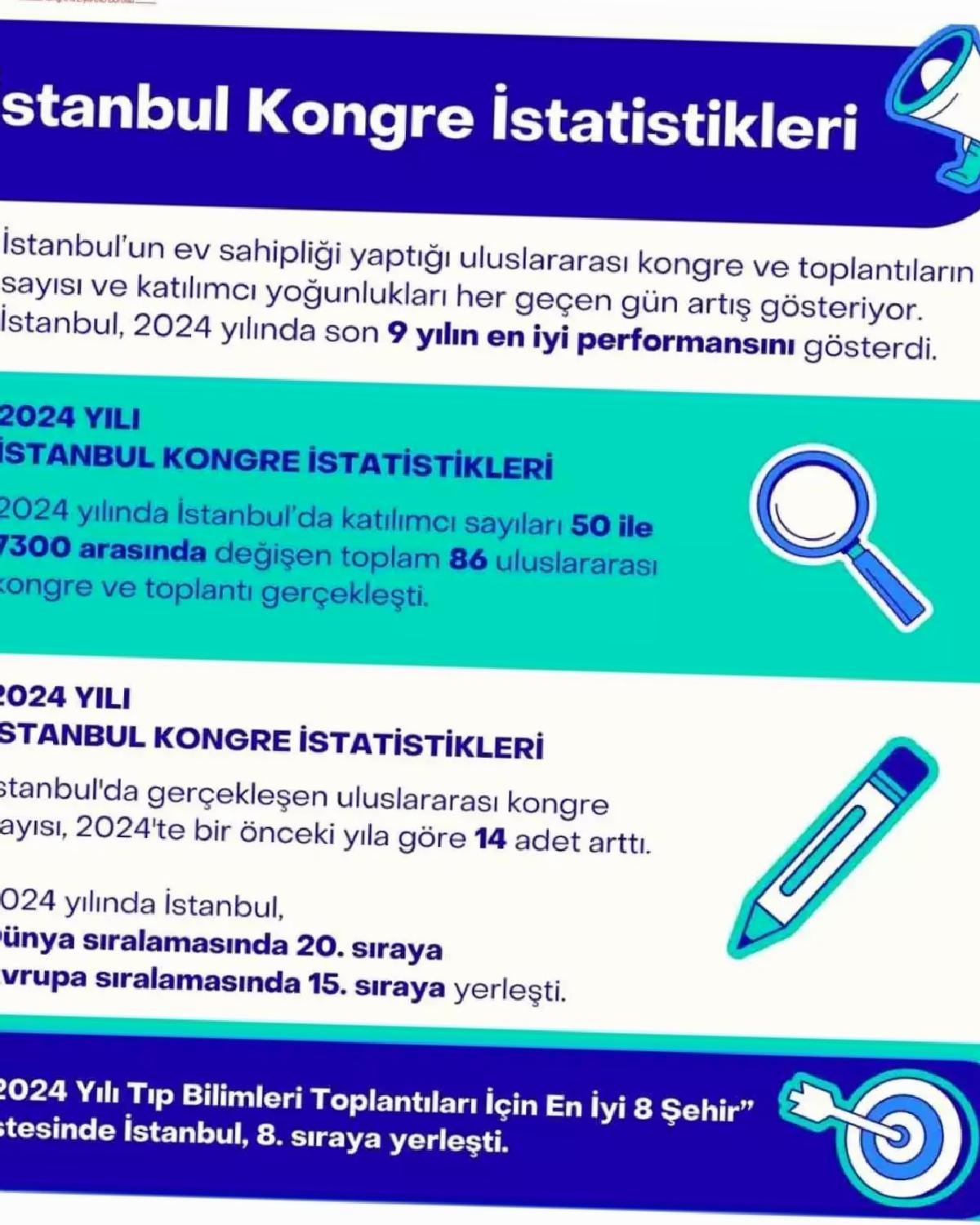 İstanbul Kongre Kentlerinde Yükselişte