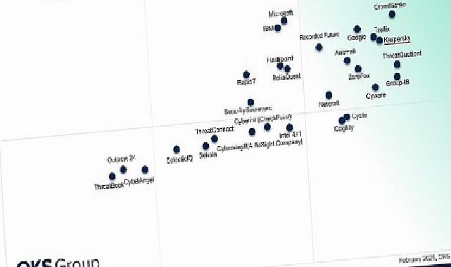 Kaspersky, QKS Group’un SPARK Matrix Raporunda Dijital Tehdit İstihbaratında Önder Seçildi