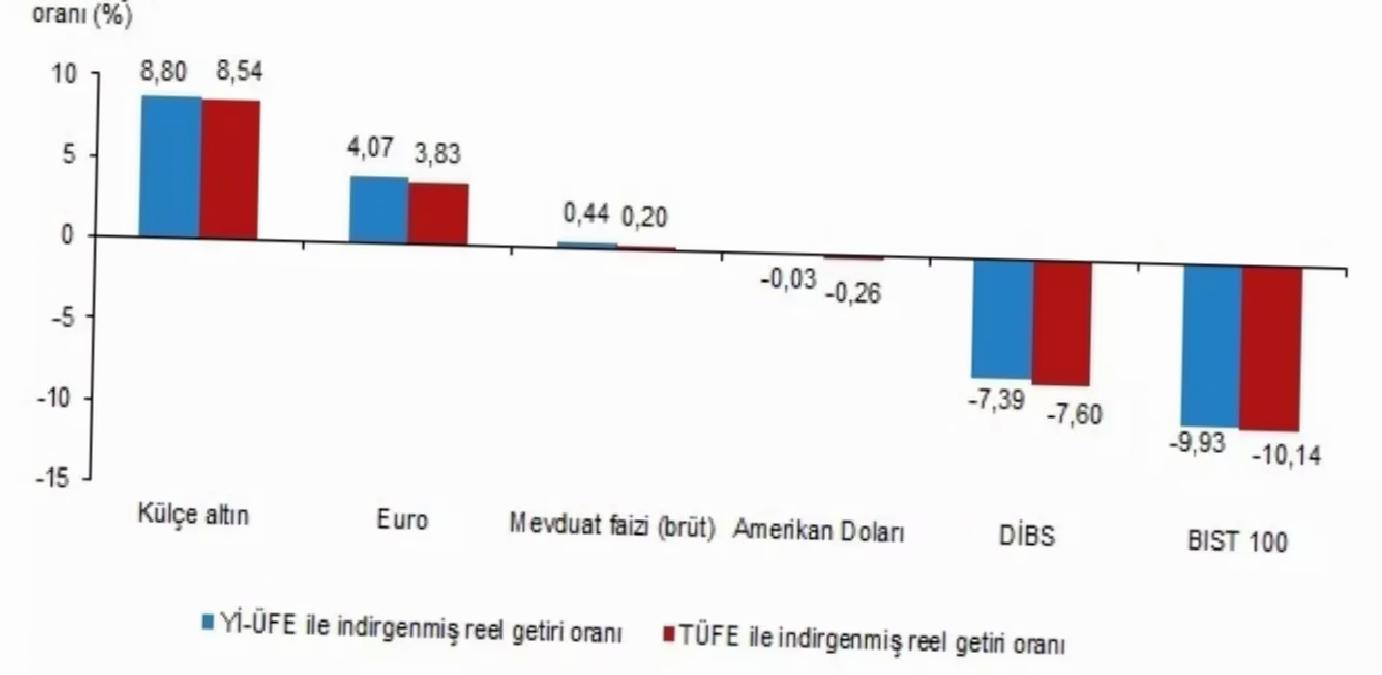 Külçe Altın Nisan’da Yatırımcıyı En Çok Kazandırdı