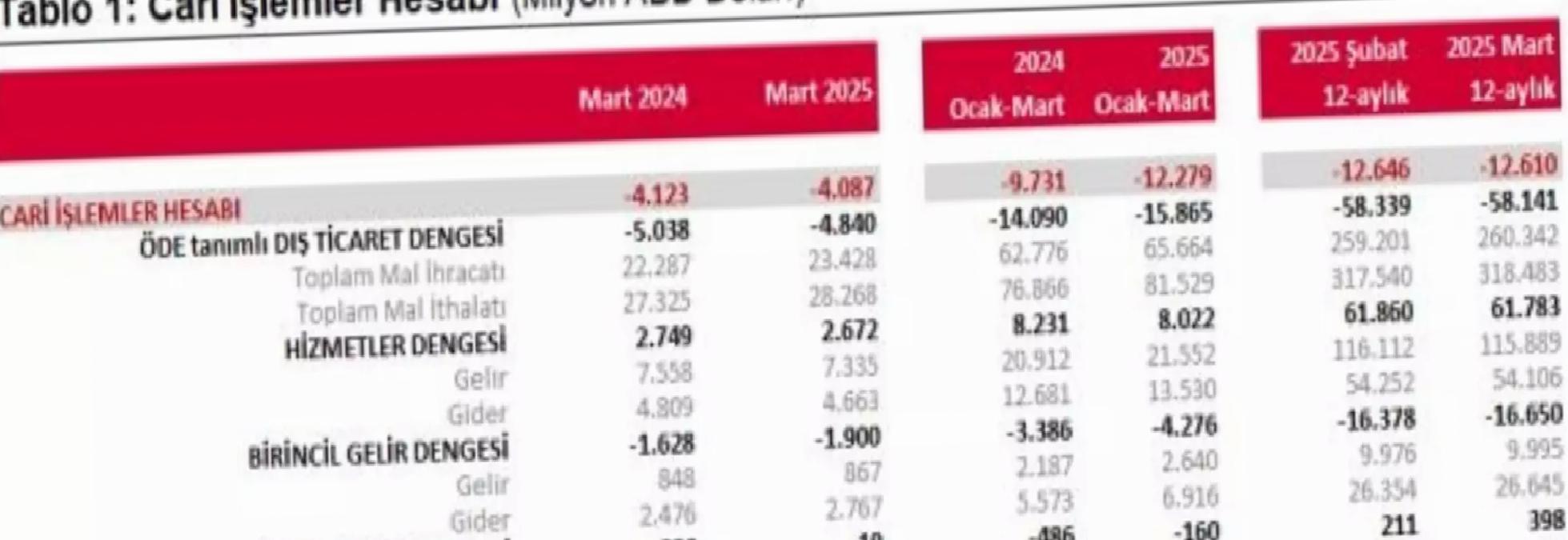Mart Ayında Cari Açık 4 Milyar Dolar