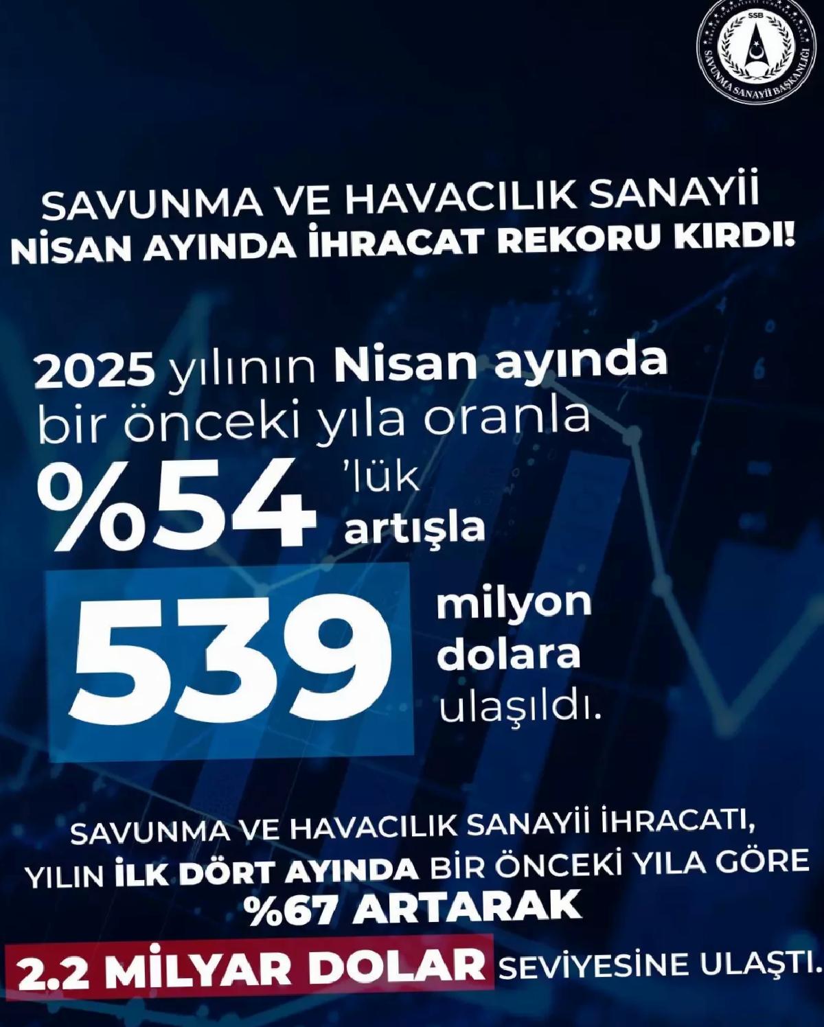 Savunma İhracatı Nisan’da Tepeye Ulaştı
