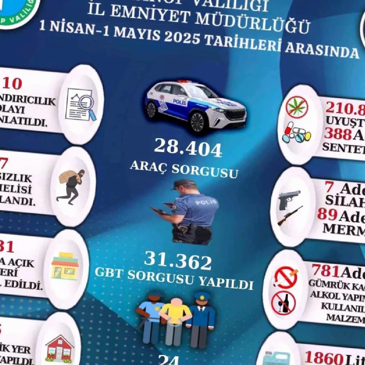 Sinop’ta Asayiş Denetimleri Raporu Açıklandı