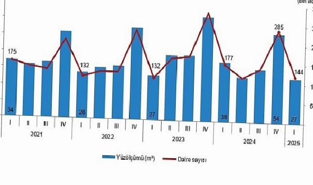 Yapı Müsaade İstatistikleri, I. Çeyrek: Ocak-Mart 2025