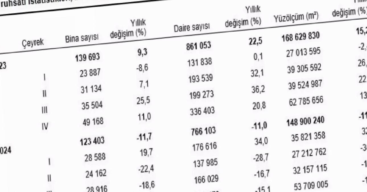 Yapı Ruhsatında Büyük Düşüş