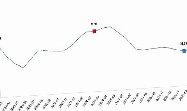 Ziraî Girdi Fiyat Endeksi, Mart 2025